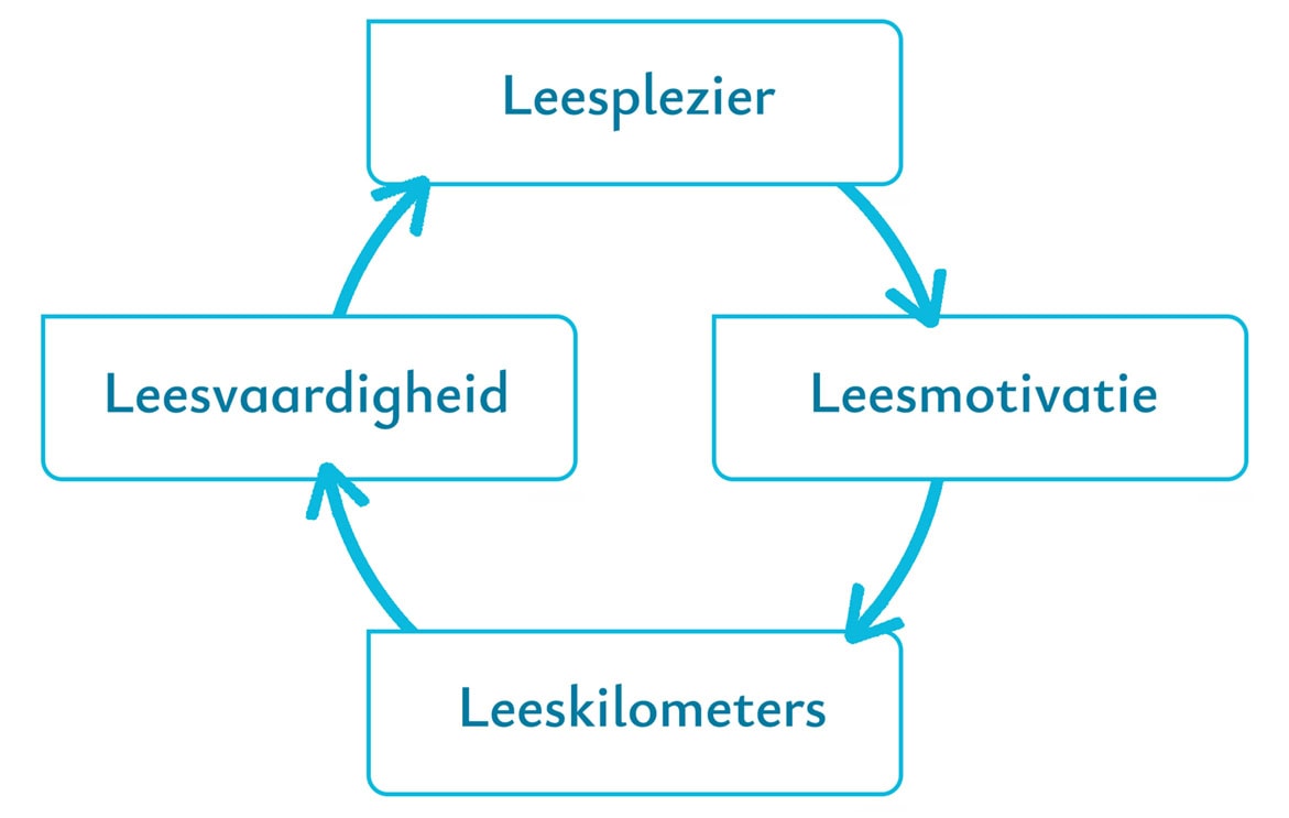 Lezen kleuters ontwikkelingsvoorsprong groep 1 2